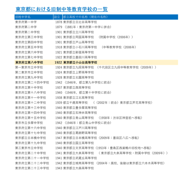 ファイル:旧制中等教育学校一覧.png