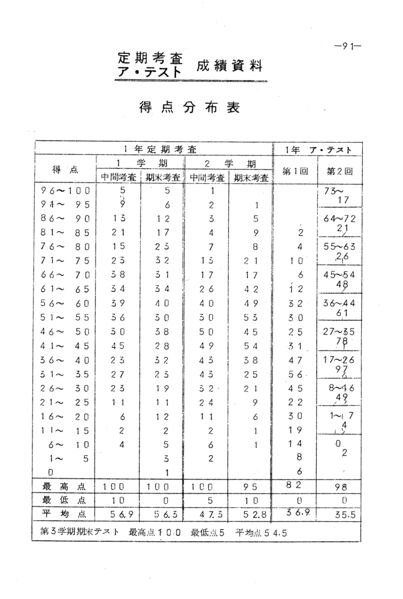 ファイル:昭和43年度数学科要覧 掲載用 99.jpg